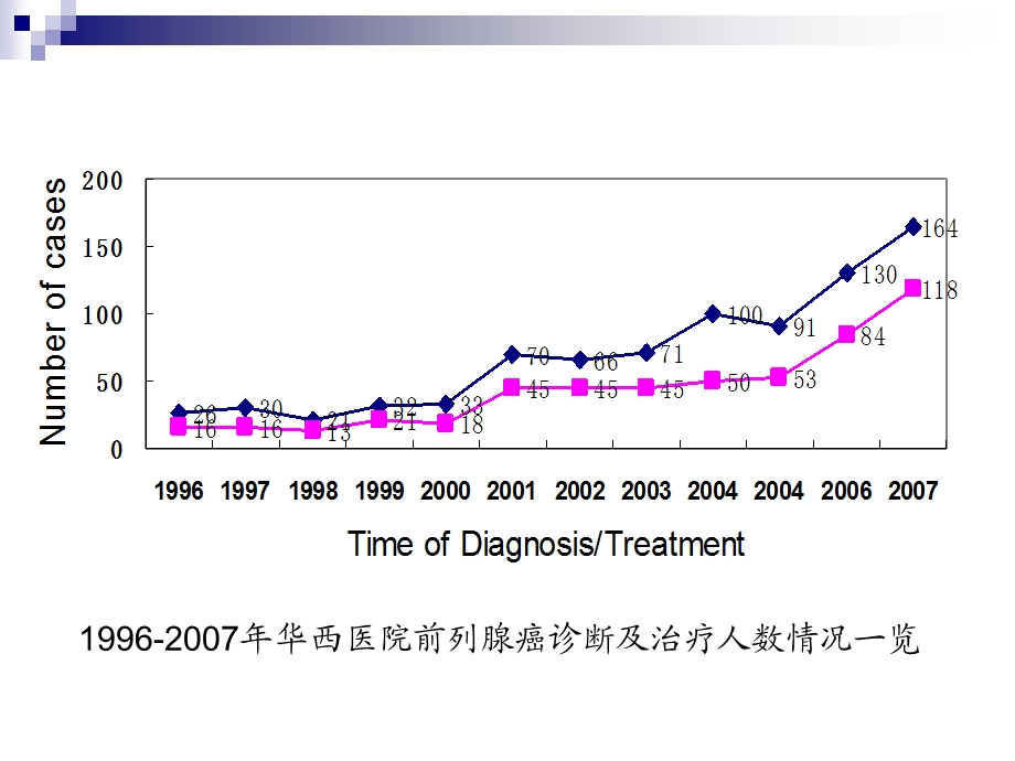 曾浩5alpha还原酶抑制剂与前列腺癌的化学预防PPT课件.ppt_第2页