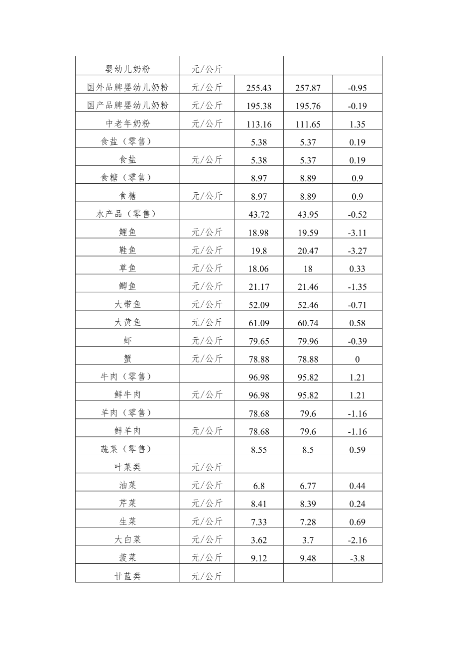 附020年2月19日－25日主要商品周价格汇总表.docx_第2页