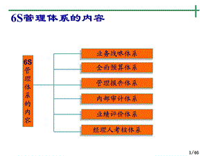 华润6s管理的体系介绍精选文档.ppt