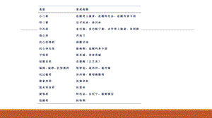 抢救用药 ppt课件文档资料.pptx