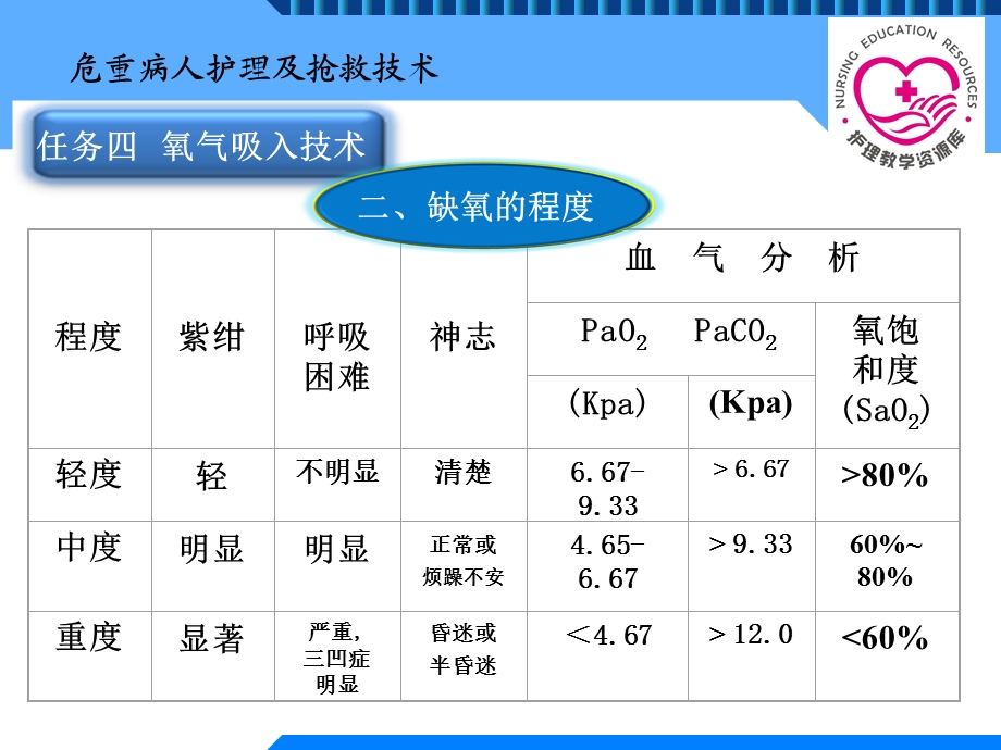 基本护理技术的项目十三 危重病人护理及抢救技术电子教案2精选文档.ppt_第2页