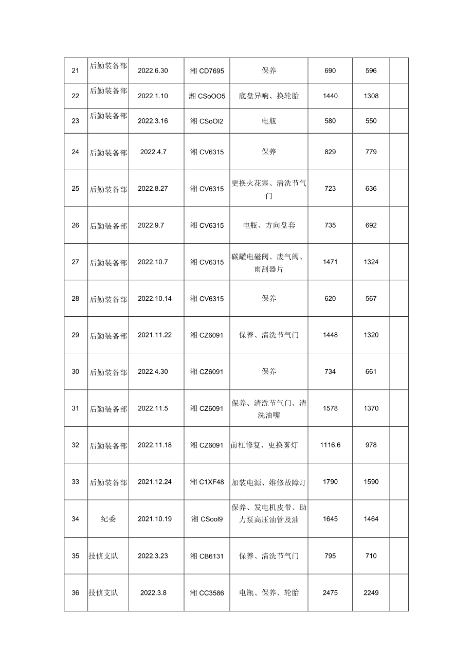 车辆维修价格评估项目明细表.docx_第2页