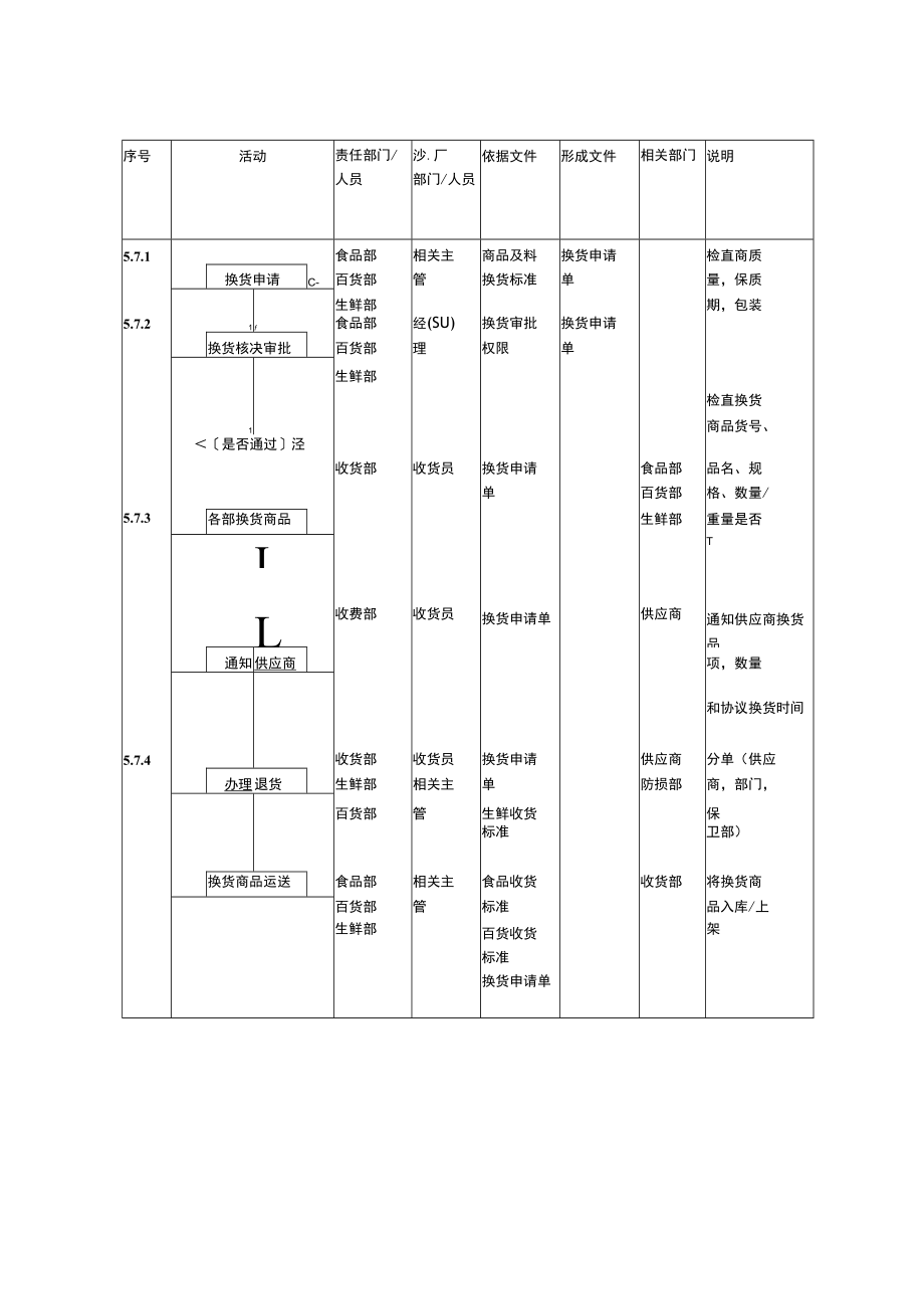 超市卖场店铺供应商换货作业程序.docx_第3页