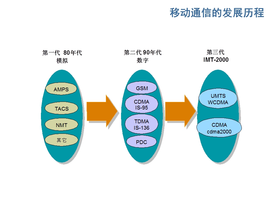 [互联网]cdma2000基本原理V201.ppt_第3页