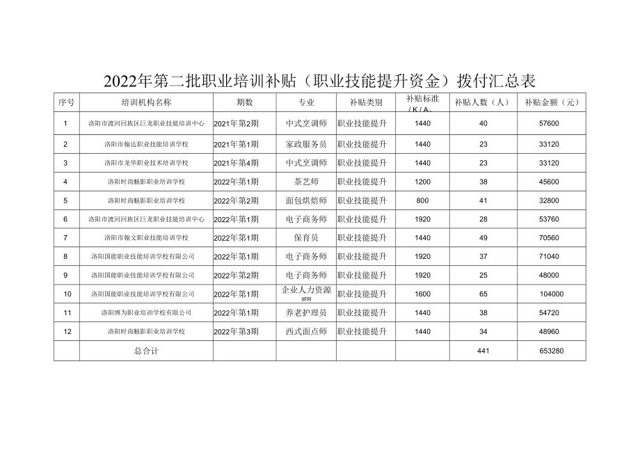 2022年第二批职业培训补贴职业技能提升资金拨付汇总表.docx_第1页