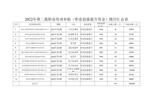 2022年第二批职业培训补贴职业技能提升资金拨付汇总表.docx