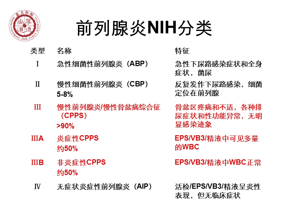 欧洲北美中国慢性前列腺炎诊治指南比较文档资料.ppt_第3页