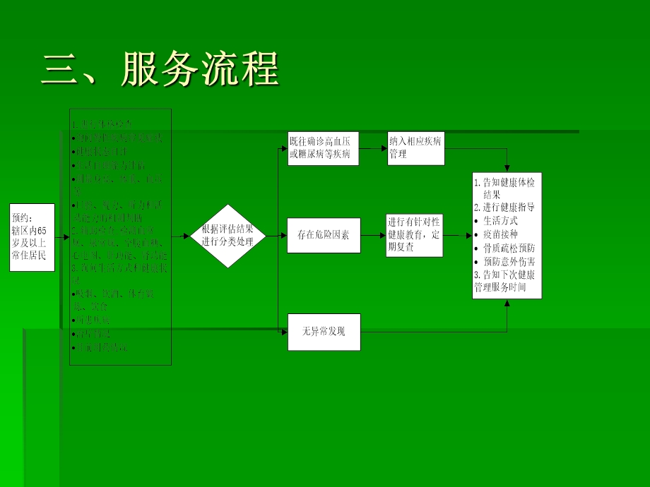 慢性病和老年人的精选文档.ppt_第3页