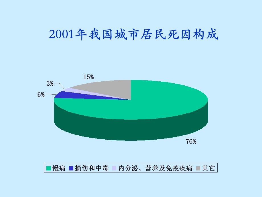 最新：对慢性病预防思考文档资料.ppt_第3页