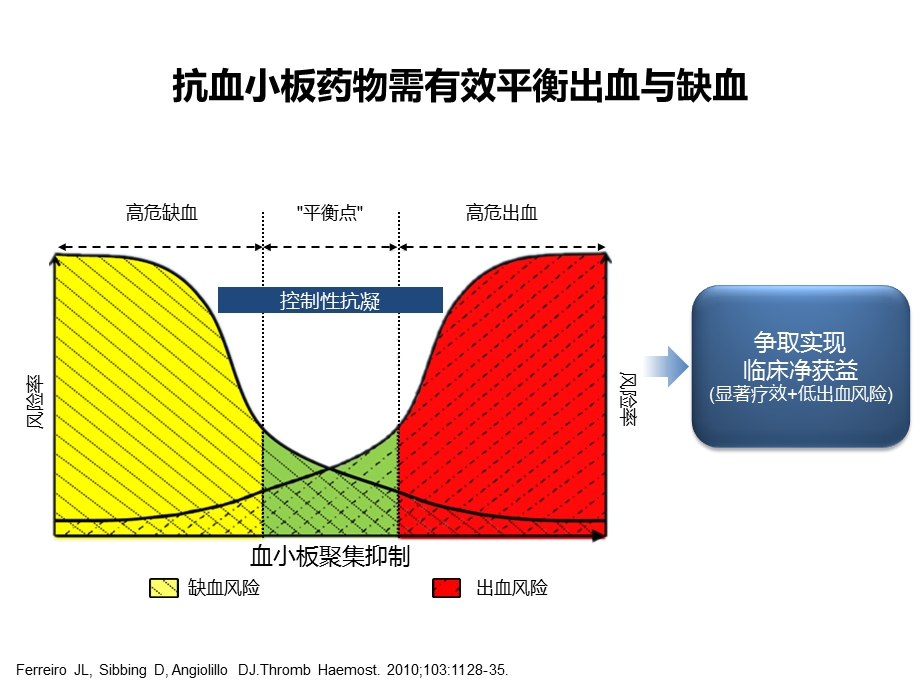 pci缺血和出血不良事件管理文档资料.pptx_第1页