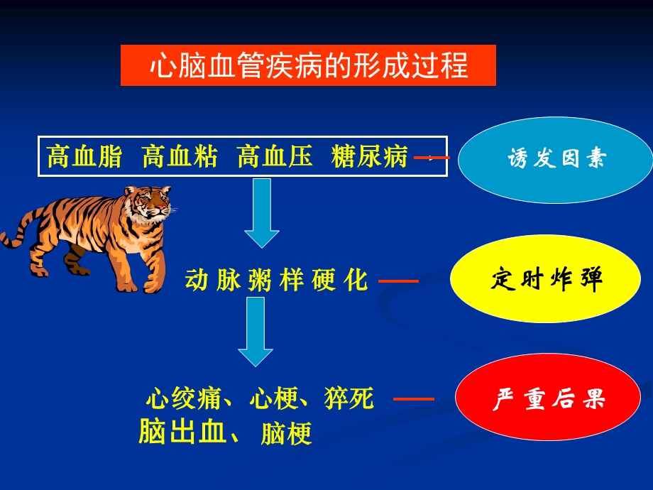 心脑血管疾病基础知识ppt课件文档资料.ppt_第3页