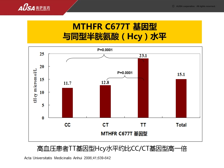 H型高血压的危害PPT课件.ppt_第3页