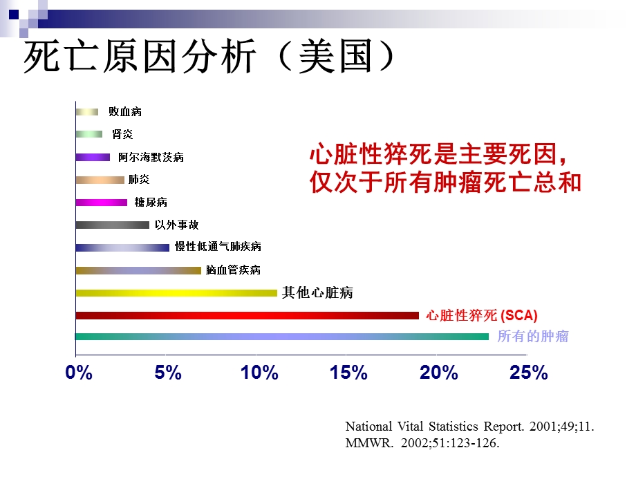 最新心脏性猝死的一级二级预防陈泗林PPT文档.ppt_第2页