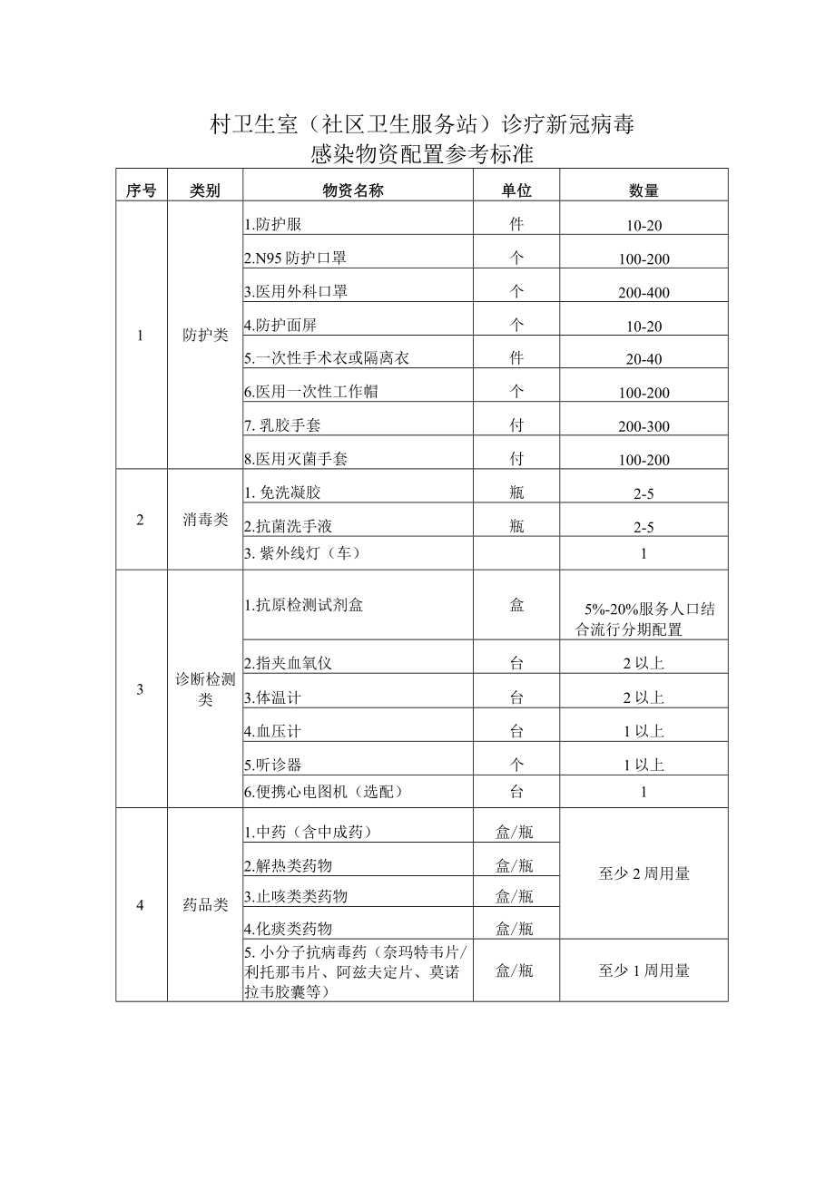 村卫生室(社区卫生服务站)诊疗新冠病毒感染 物资配置参考标准1-2-10.docx_第1页