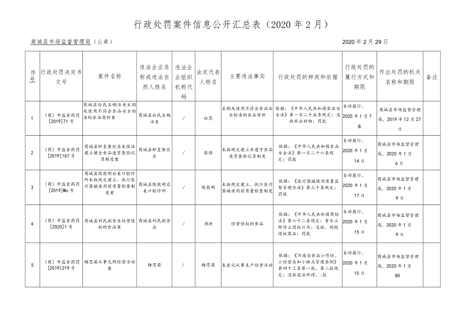 行政处罚案件信息公开汇总020年2月商城县市场监督管理局公章2020年2月29日.docx_第1页