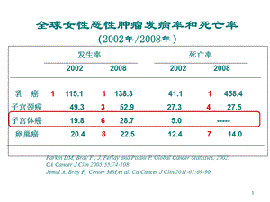 最新：子宫内膜癌内分泌治疗课件文档资料.ppt