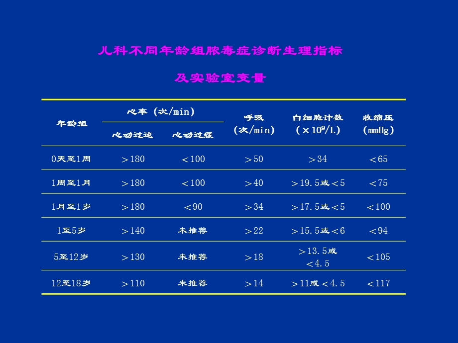 最新儿科脓毒症及脓毒性休克PPT文档.ppt_第3页