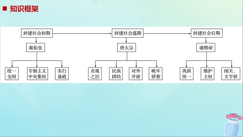 浙江高考历史二轮专题复习板块一古代的中国和世界专题2古代中国的政治家秦始皇唐太宗康熙帝课件.pptx_第1页