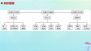 浙江高考历史二轮专题复习板块一古代的中国和世界专题2古代中国的政治家秦始皇唐太宗康熙帝课件.pptx