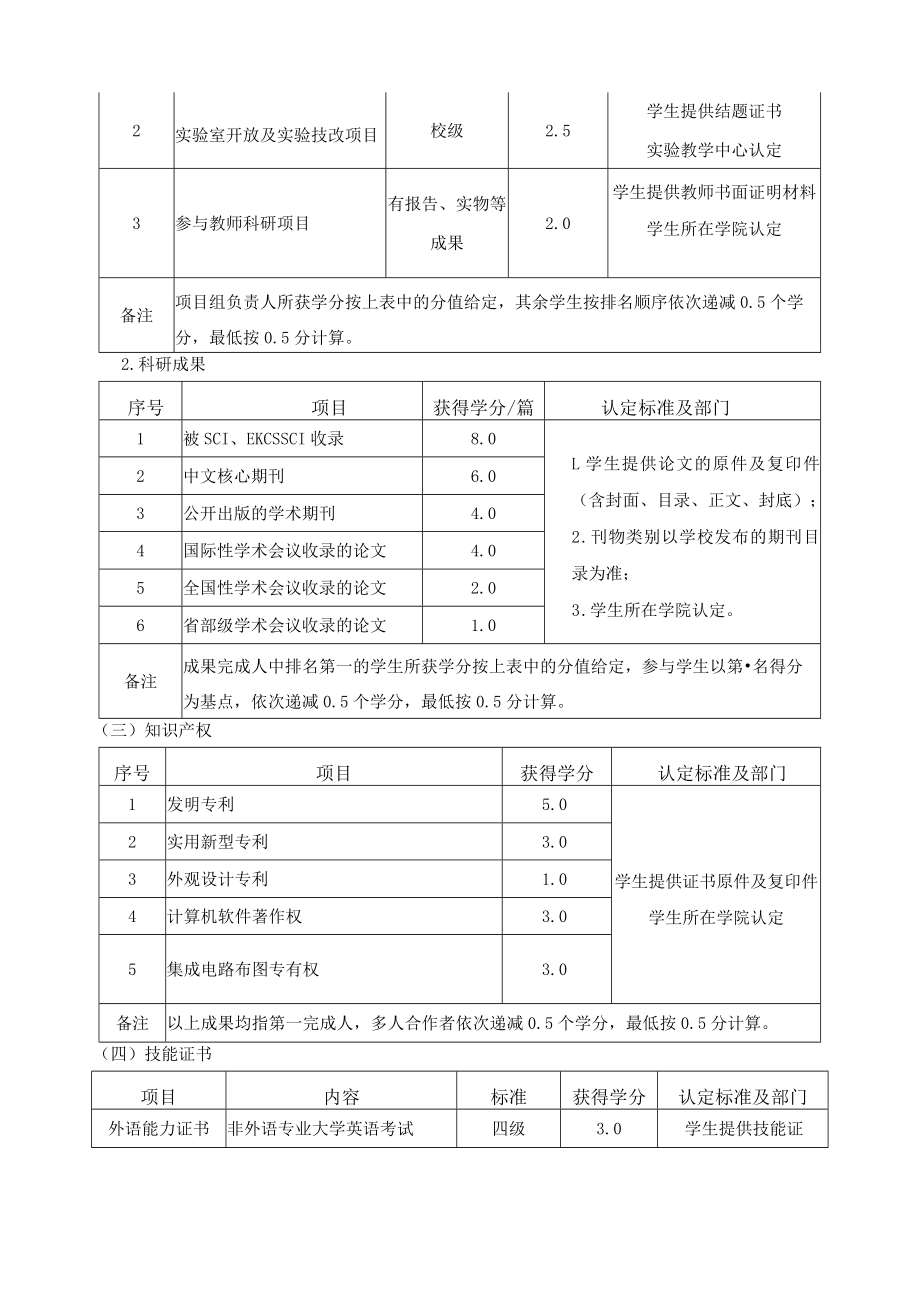 大学生创新创业学分认定管理办法（试行）.docx_第3页