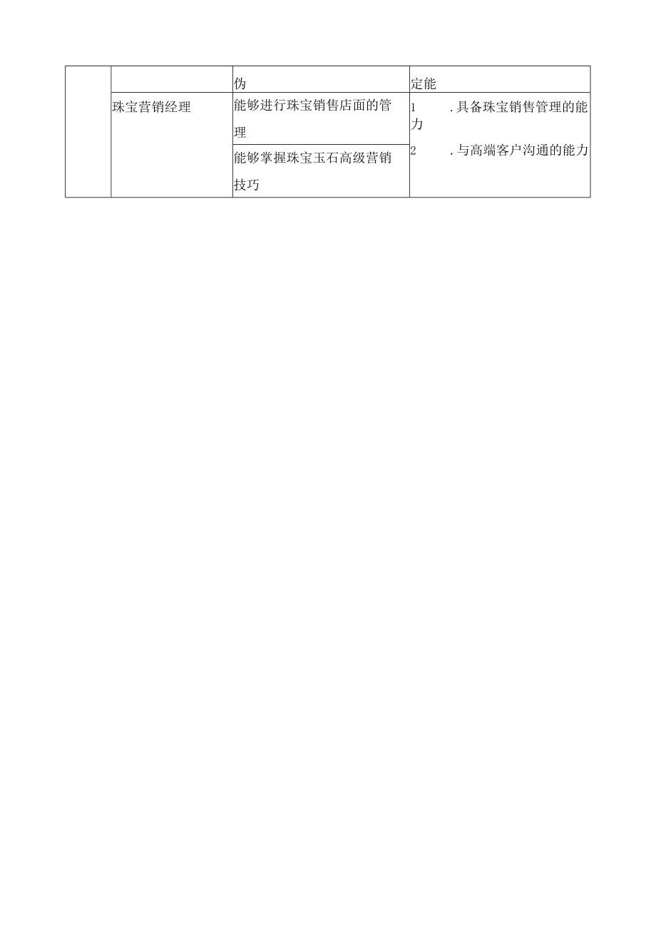 宝玉石鉴定与加工专业职业岗位、典型工作任务及职业能力分析一览表.docx_第2页