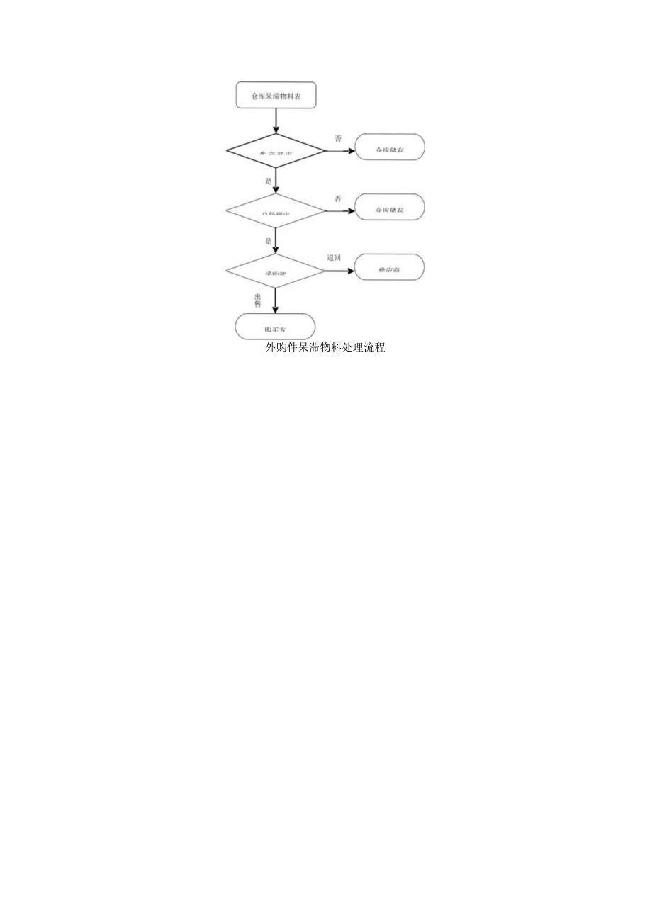 公司库存呆滞料管理办法.docx_第3页