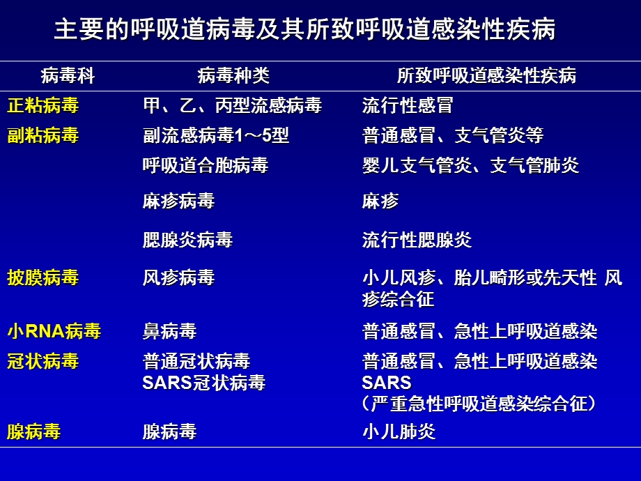 第26章呼吸道病毒PPT文档.ppt_第2页