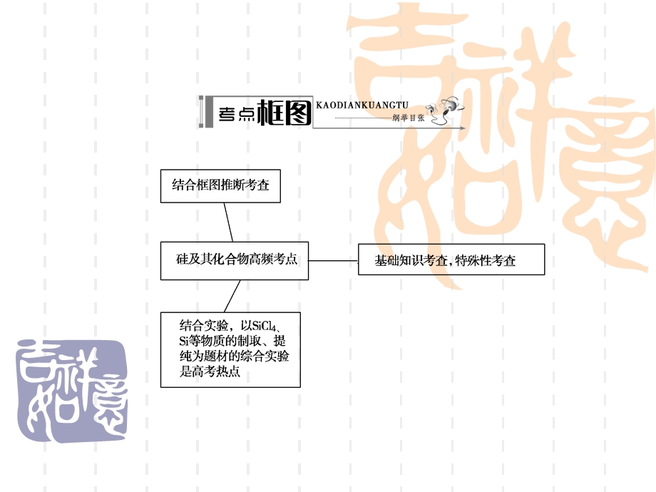 名师伴你行系列高考化学人教一轮复习配套学案部分：硅及其化合物36张ppt.ppt_第3页