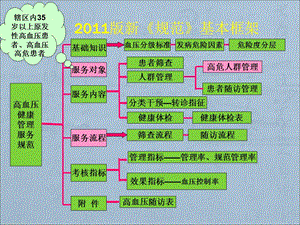 最新高血压患者健康管理服务规范培训(修订)PPT文档.ppt