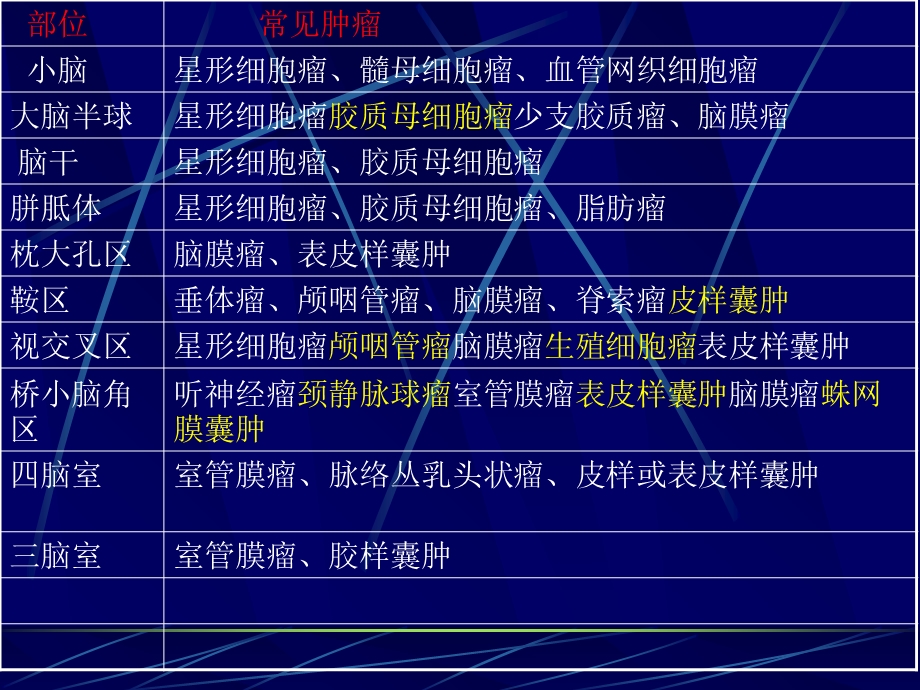 最新中枢神经系统常见疾病CT表现PPT文档.ppt_第1页