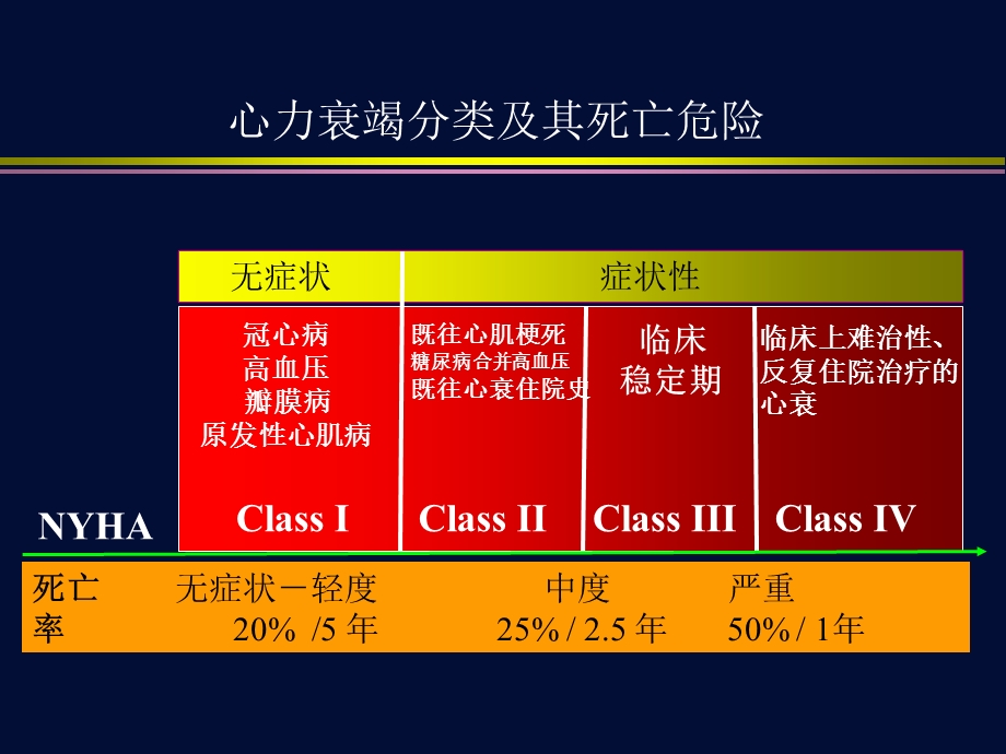 最新心力衰竭指南解读PPT文档.ppt_第2页