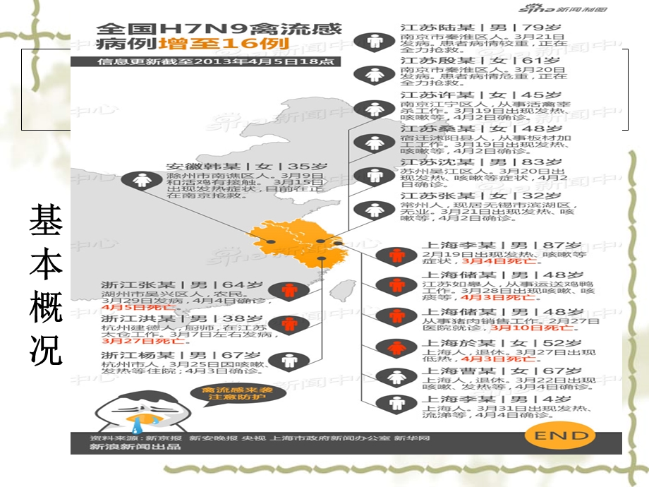 人感染H7N9禽流感医院感染防控与监测报告PPT课件.ppt_第2页