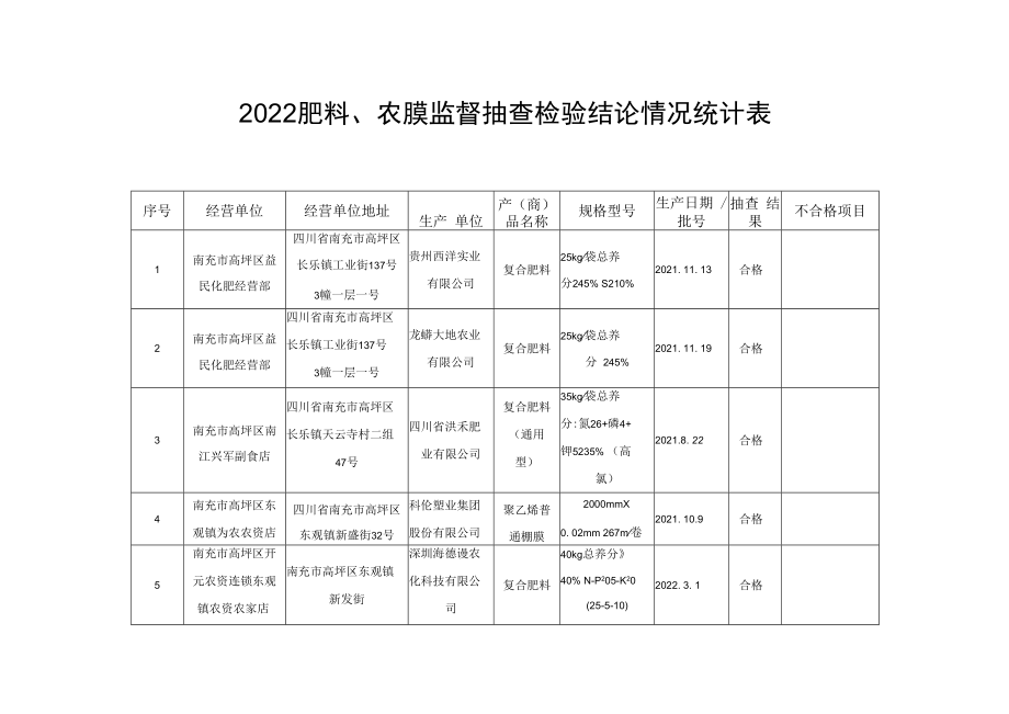 2022肥料、农膜监督抽查检验结论情况统计表.docx_第1页