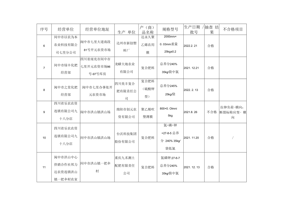 2022肥料、农膜监督抽查检验结论情况统计表.docx_第2页