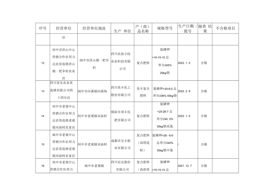 2022肥料、农膜监督抽查检验结论情况统计表.docx_第3页