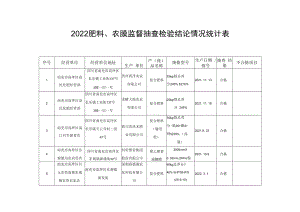 2022肥料、农膜监督抽查检验结论情况统计表.docx