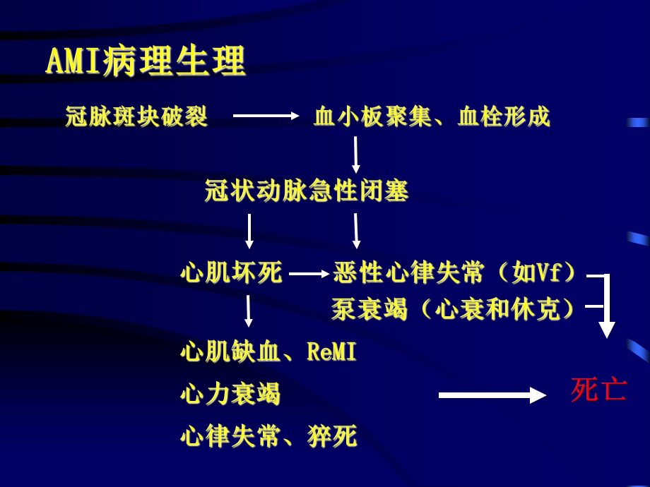 急性心肌梗死与冠脉介入治疗课件精选文档.ppt_第2页