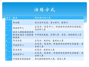 埃博拉出血热应急演练文档资料.pptx