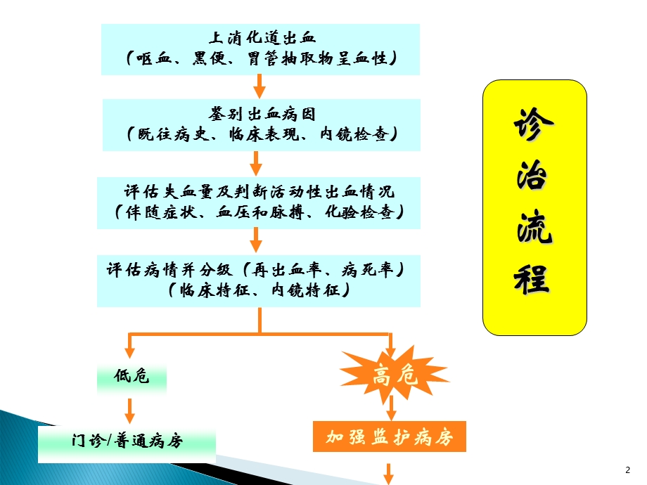 最新上消化道出血的诊治流程ppt课件PPT文档.ppt_第2页