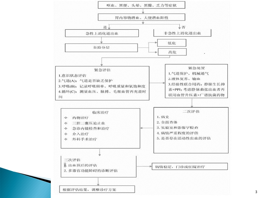 最新上消化道出血的诊治流程ppt课件PPT文档.ppt_第3页