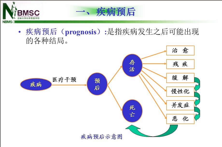 流行病预防学09疾病预后的研究精选文档.ppt_第2页