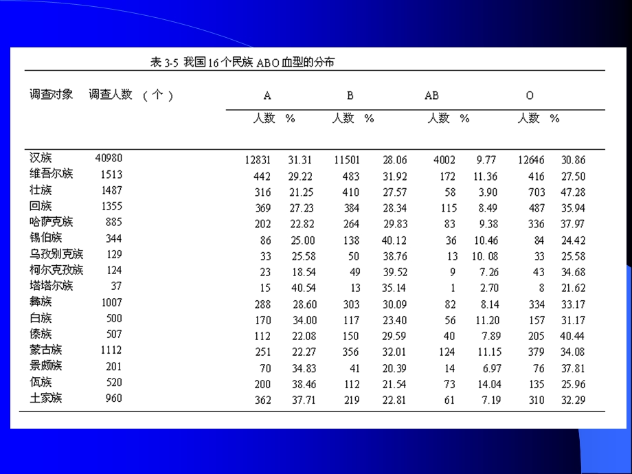 最新：第4节血型与输血原则文档资料.ppt_第3页