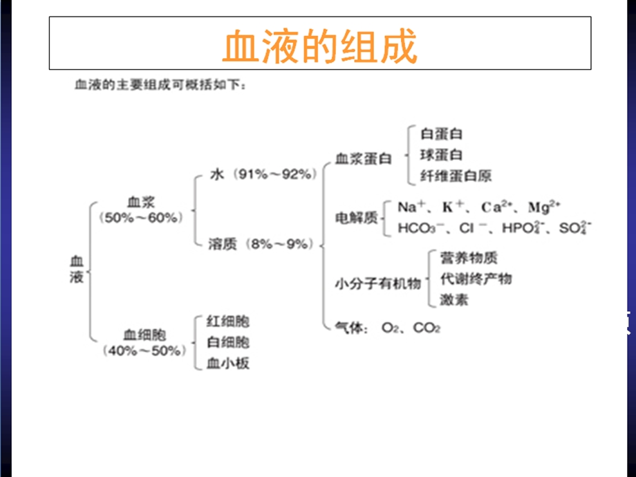 最新：生理学 第三章 血液 文档资料.ppt_第3页