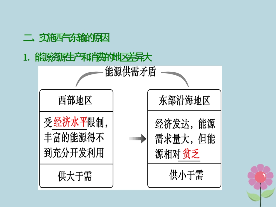 高考地理复习区际联系与区域协调发展第一讲资源的跨区域调配——以我国西气东输为例课件新人教版.pptx_第3页