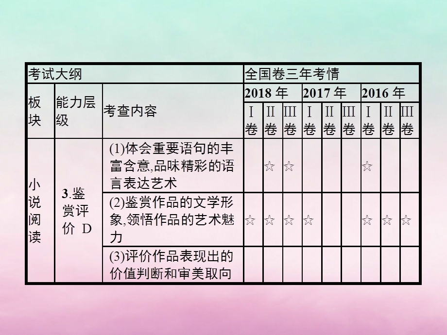 高考语文复习现代文阅读专题二文学类文本阅读——小说课件.pptx_第2页