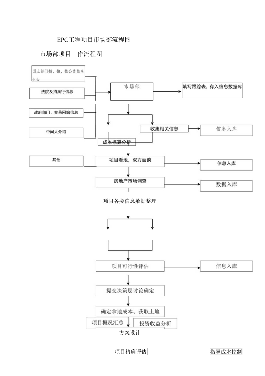 EPC工程项目市场部流程图.docx_第1页