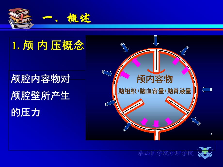 [临床医学]颅内压增高病人的护理知识.ppt_第3页