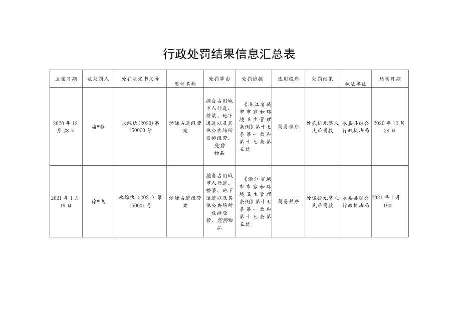 行政处罚结果信息汇总表.docx_第1页