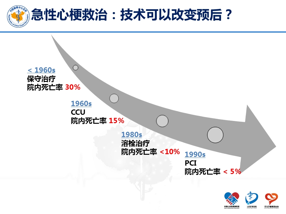 中国胸痛中心建设现状和未来PPT文档.pptx_第1页