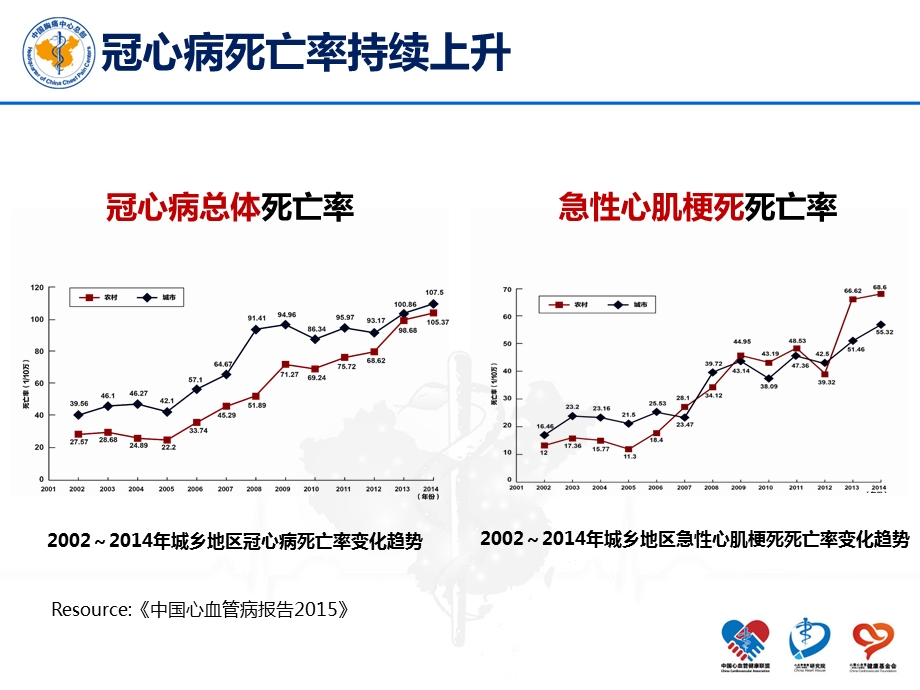 中国胸痛中心建设现状和未来PPT文档.pptx_第2页